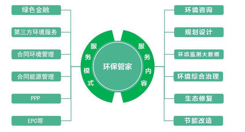 環保管家服務平臺