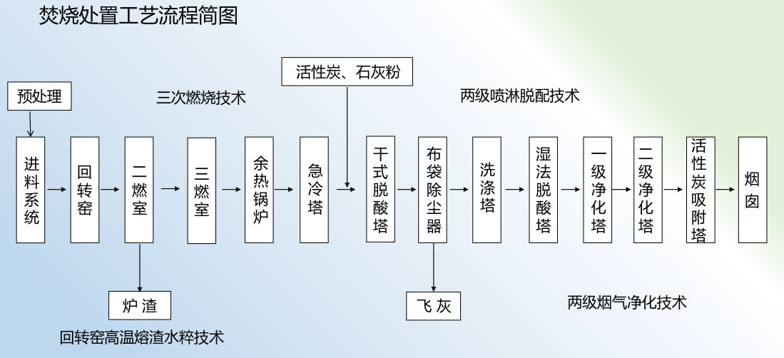 危廢處置方法